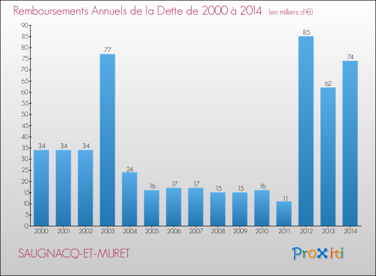 Evolution de l'annuité de la dette pour la commune de SAUGNACQ-ET-MURET de 2000 à 2014 Annuités de la dette pour SAUGNACQ-ET-MURET de 2000 à 2014
