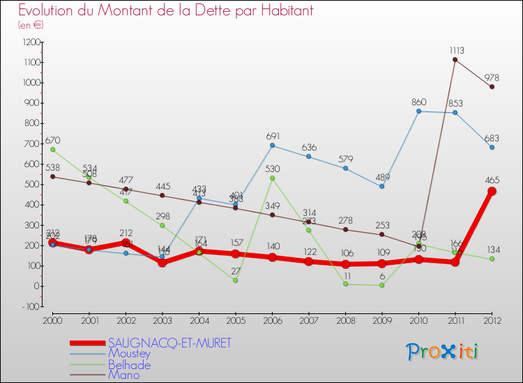 Evolution de la dette par habitant pour la commune de SAUGNACQ-ET-MURET et les communes proches de 2000 à 2012 Comparaison de la dette par habitant pour SAUGNACQ-ET-MURET et les communes voisines de 2000 à 2012