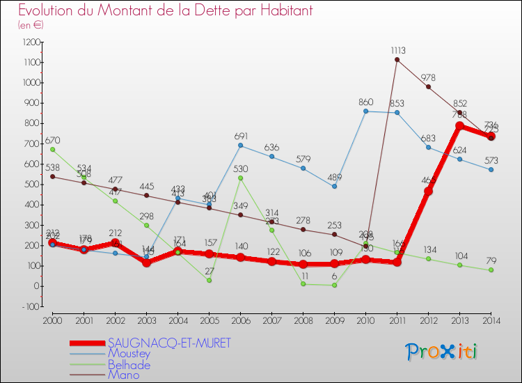 Evolution de la dette par habitant pour la commune de SAUGNACQ-ET-MURET et les communes proches de 2000 à 2014 Comparaison de la dette par habitant pour SAUGNACQ-ET-MURET et les communes voisines de 2000 à 2014