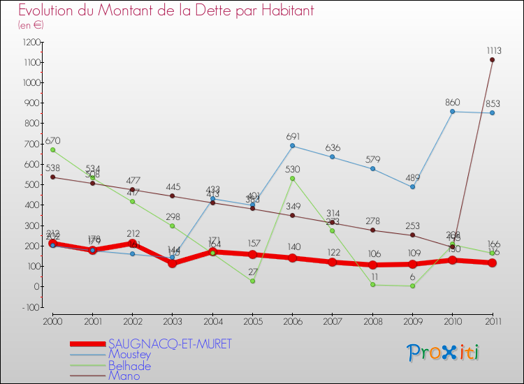 Evolution de la dette par habitant pour la commune de SAUGNACQ-ET-MURET et les communes proches Comparaison de la dette par habitant pour SAUGNACQ-ET-MURET et les communes voisines