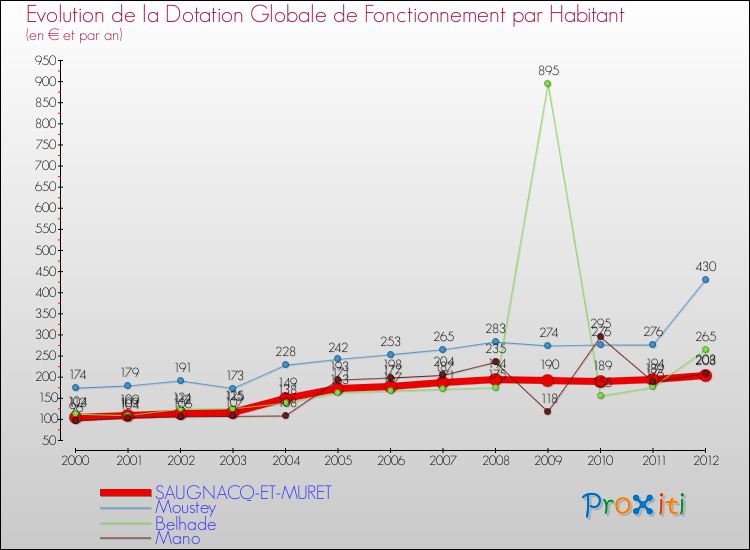 Evolution et montant de la dotation globale de fonctionnement par Habitant pour SAUGNACQ-ET-MURET et les communes proches Comparaison des dotations globales de fonctionnement par habitant pour SAUGNACQ-ET-MURET et les communes voisines