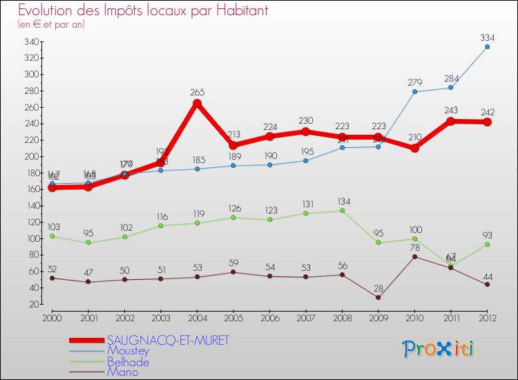Evolution et montant des impôts locaux par Habitant pour SAUGNACQ-ET-MURET et les communes proches Comparaison des impôts locaux par habitant pour SAUGNACQ-ET-MURET et les communes voisines