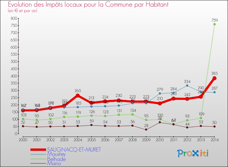 Evolution et montant des impôts locaux par Habitant pour SAUGNACQ-ET-MURET et les communes proches de 2000 à 2014 Comparaison des impôts locaux par habitant pour SAUGNACQ-ET-MURET et les communes voisines de 2000 à 2014