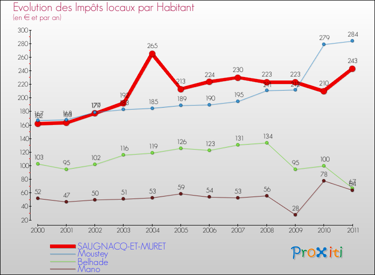 Evolution et montant des impôts locaux par Habitant pour SAUGNACQ-ET-MURET et les communes proches Comparaison des impôts locaux par habitant pour SAUGNACQ-ET-MURET et les communes voisines