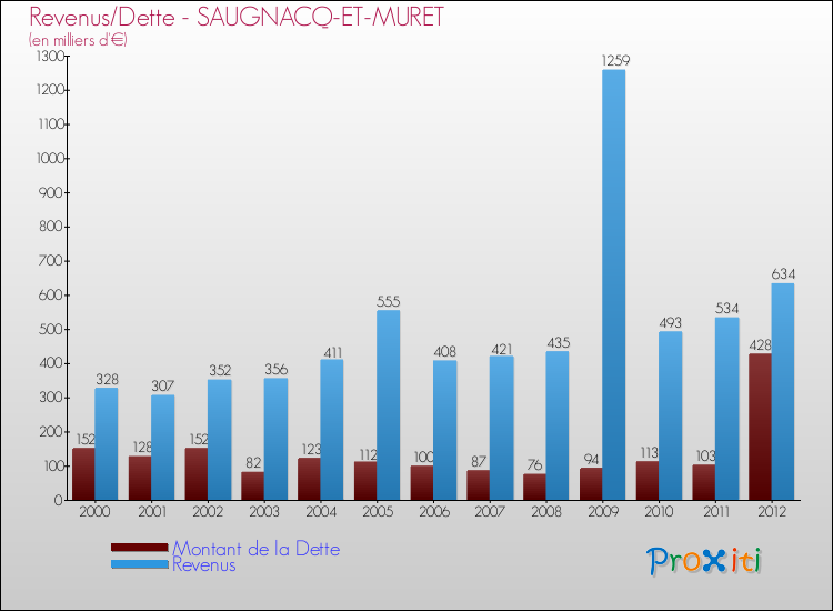 Evolution comparée de la dette et des revenus pour la commune de SAUGNACQ-ET-MURET de 2000 à 2012 Comparaison de la dette et des revenus pour SAUGNACQ-ET-MURET de 2000 à 2012