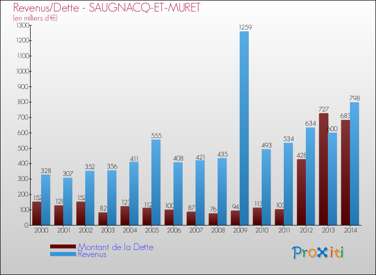Evolution comparée de la dette et des revenus pour la commune de SAUGNACQ-ET-MURET de 2000 à 2014 Comparaison de la dette et des revenus pour SAUGNACQ-ET-MURET de 2000 à 2014