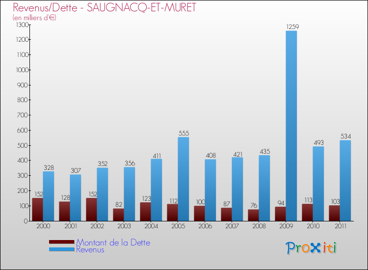 Evolution comparée de la dette et des revenus pour la commune de SAUGNACQ-ET-MURET de 2000 à 2011 Comparaison de la dette et des revenus pour SAUGNACQ-ET-MURET de 2000 à 2011
