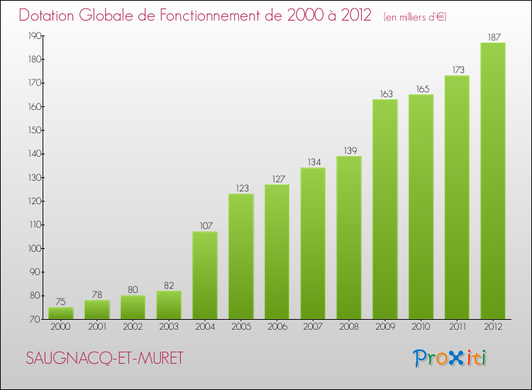 Evolution du montant de la Dotation Globale de Fonctionnement pour la commune de SAUGNACQ-ET-MURET de 2000 à 2012 Evolution du montant de la Dotation Globale de Fonctionnement pour SAUGNACQ-ET-MURET de 2000 à 2012