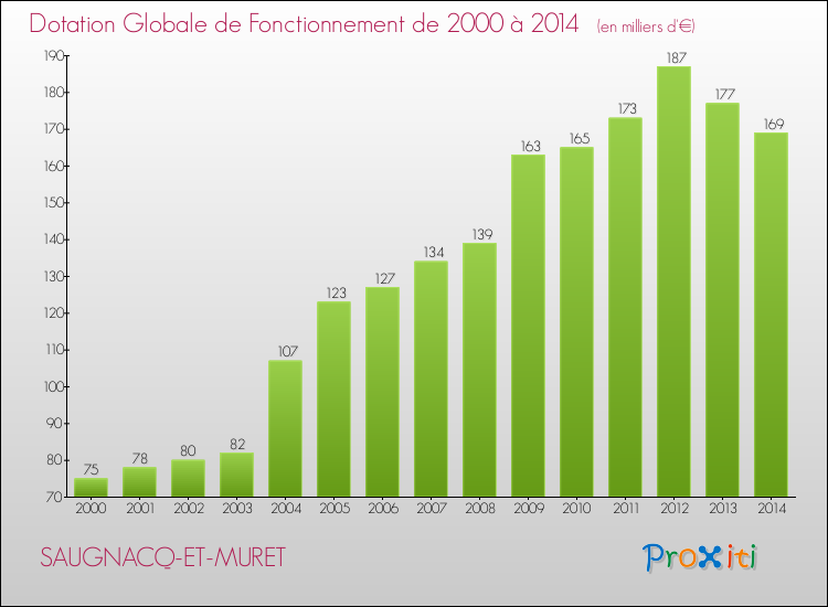 Evolution du montant de la Dotation Globale de Fonctionnement pour la commune de SAUGNACQ-ET-MURET de 2000 à 2014 Evolution du montant de la Dotation Globale de Fonctionnement pour SAUGNACQ-ET-MURET de 2000 à 2014