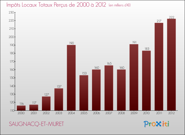 Evolution des Impôts Locaux pour la commune de SAUGNACQ-ET-MURET de 2000 à 2012 Evolution des Impôts Locaux pour SAUGNACQ-ET-MURET de 2000 à 2012