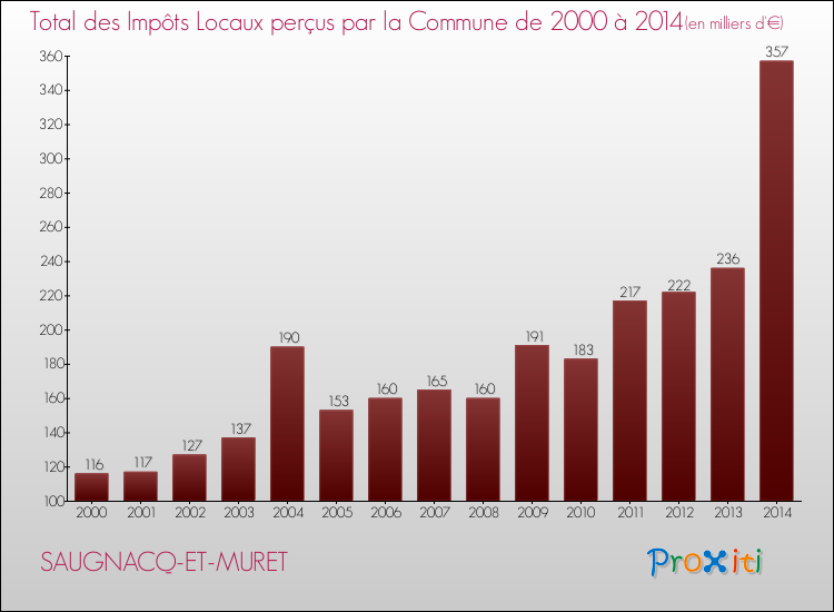 Evolution des Impôts Locaux pour la commune de SAUGNACQ-ET-MURET de 2000 à 2014 Evolution des Impôts Locaux pour SAUGNACQ-ET-MURET de 2000 à 2014