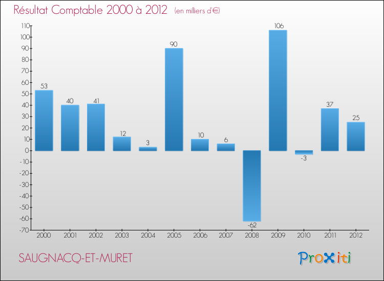 Evolution du résultat comptable pour la commune de SAUGNACQ-ET-MURET de 2000 à 2012 Evolution du résultat comptable pour SAUGNACQ-ET-MURET de 2000 à 2012