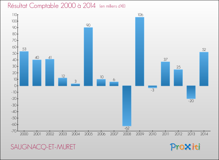 Evolution du résultat comptable pour la commune de SAUGNACQ-ET-MURET de 2000 à 2014 Evolution du résultat comptable pour SAUGNACQ-ET-MURET de 2000 à 2014