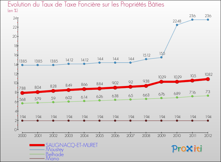 Evolution du taux de la taxe foncière sur le bati pour SAUGNACQ-ET-MURET et les communes proches de 2000 à 2012 Comparaison des taux de taxe foncière sur le bati pour SAUGNACQ-ET-MURET et les communes voisines de 2000 à 2012