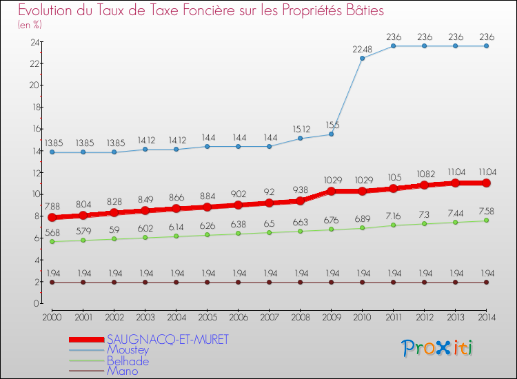 Evolution du taux de la taxe foncière sur le bati pour SAUGNACQ-ET-MURET et les communes proches de 2000 à 2014 Comparaison des taux de taxe foncière sur le bati pour SAUGNACQ-ET-MURET et les communes voisines de 2000 à 2014