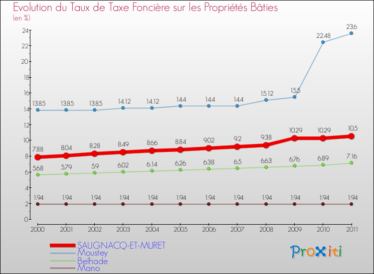 Evolution du taux de la taxe foncière sur le bati pour SAUGNACQ-ET-MURET et les communes proches Comparaison des taux de taxe foncière sur le bati pour SAUGNACQ-ET-MURET et les communes voisines
