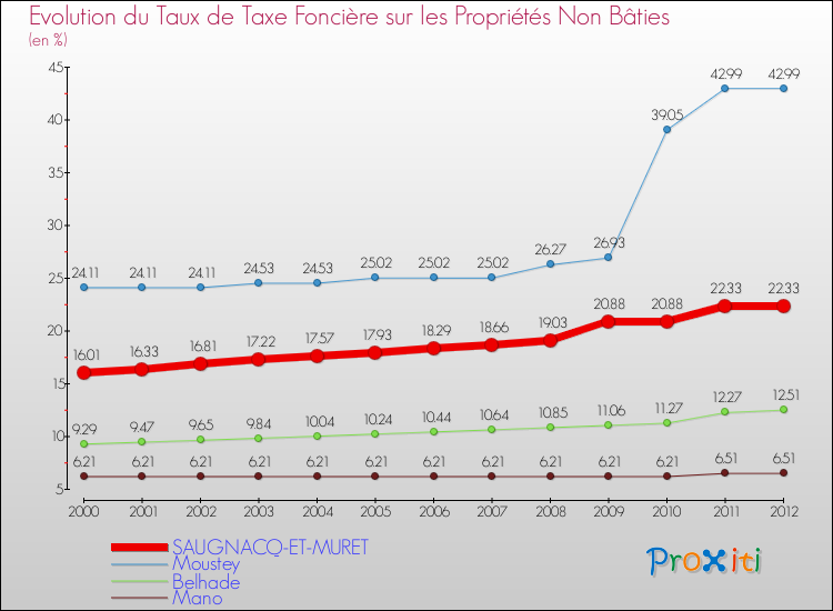 Evolution du taux de la taxe foncière sur les immeubles et terrains non batis pour SAUGNACQ-ET-MURET et les communes proches de 2000 à 2012 Comparaison des taux de la taxe foncière sur les immeubles et terrains non batis pour SAUGNACQ-ET-MURET et les communes voisines de 2000 à 2012