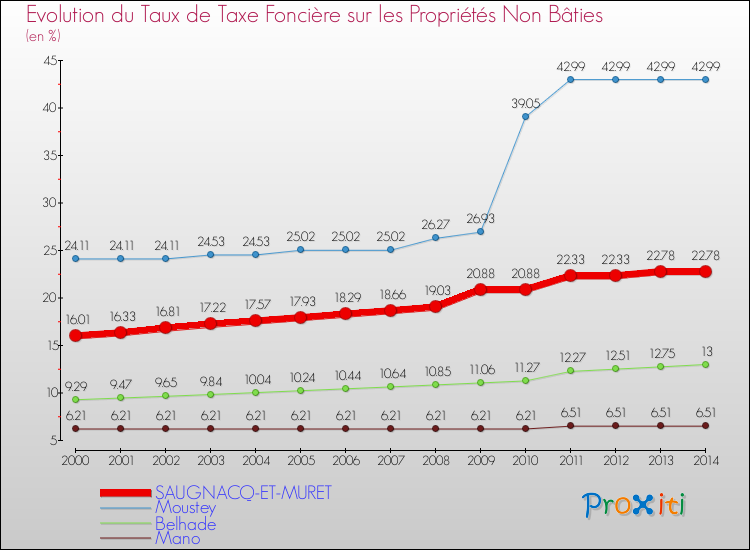 Evolution du taux de la taxe foncière sur les immeubles et terrains non batis pour SAUGNACQ-ET-MURET et les communes proches de 2000 à 2014 Comparaison des taux de la taxe foncière sur les immeubles et terrains non batis pour SAUGNACQ-ET-MURET et les communes voisines de 2000 à 2014