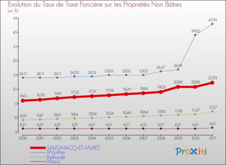 Evolution du taux de la taxe foncière sur les immeubles et terrains non batis pour SAUGNACQ-ET-MURET et les communes proches Comparaison des taux de la taxe foncière sur les immeubles et terrains non batis pour SAUGNACQ-ET-MURET et les communes voisines