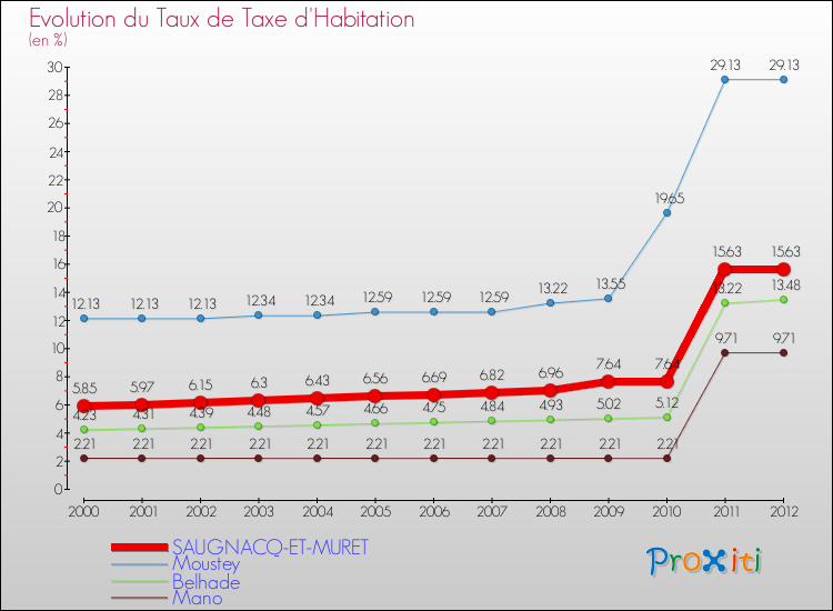 Evolution du taux de la taxe d'habitation pour SAUGNACQ-ET-MURET et les communes proches Comparaison des taux de la taxe d'habitation pour SAUGNACQ-ET-MURET et les communes voisines