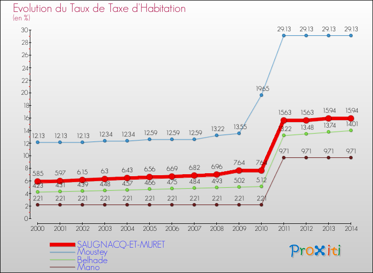 Evolution du taux de la taxe d'habitation pour SAUGNACQ-ET-MURET et les communes proches de 2000 à 2014 Comparaison des taux de la taxe d'habitation pour SAUGNACQ-ET-MURET et les communes voisines de 2000 à 2014