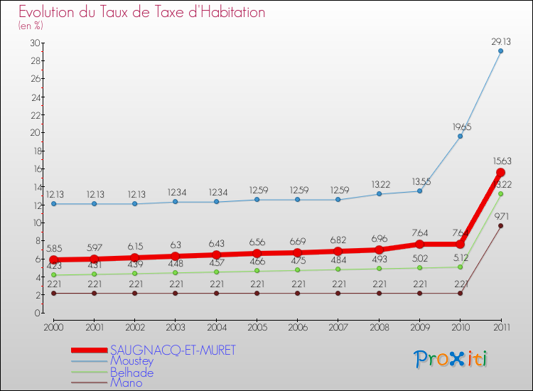 Evolution du taux de la taxe d'habitation pour SAUGNACQ-ET-MURET et les communes proches Comparaison des taux de la taxe d'habitation pour SAUGNACQ-ET-MURET et les communes voisines