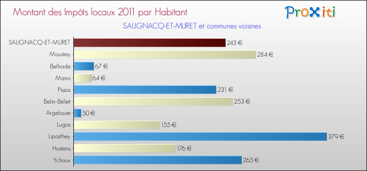 Montant des impôts locaux par Habitant pour SAUGNACQ-ET-MURET et les communes proches Comparaison des impôts locaux par habitant pour SAUGNACQ-ET-MURET et les communes voisines