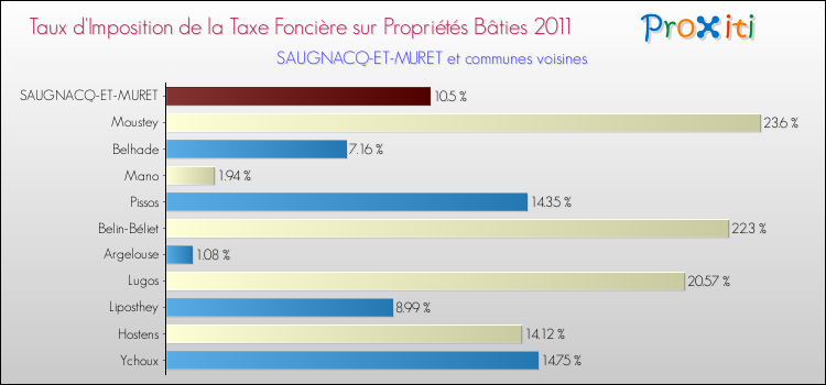 Taux d'imposition de la taxe foncière sur le bati 2011 pour SAUGNACQ-ET-MURET et les communes proches Comparaison des taux d'imposition de la taxe foncière sur le bati 2011 pour SAUGNACQ-ET-MURET et les communes voisines