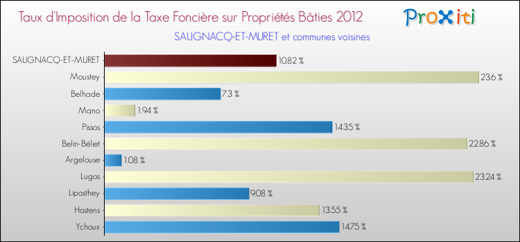 Taux d'imposition de la taxe foncière sur le bati 2012 pour SAUGNACQ-ET-MURET et les communes proches Comparaison des taux d'imposition de la taxe foncière sur le bati 2012 pour SAUGNACQ-ET-MURET et les communes voisines