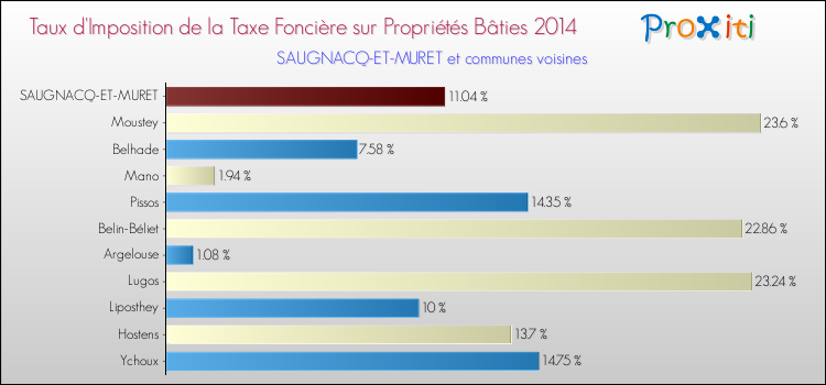 Taux d'imposition de la taxe foncière sur le bati 2014 pour SAUGNACQ-ET-MURET et les communes proches Comparaison des taux d'imposition de la taxe foncière sur le bati 2014 pour SAUGNACQ-ET-MURET et les communes voisines