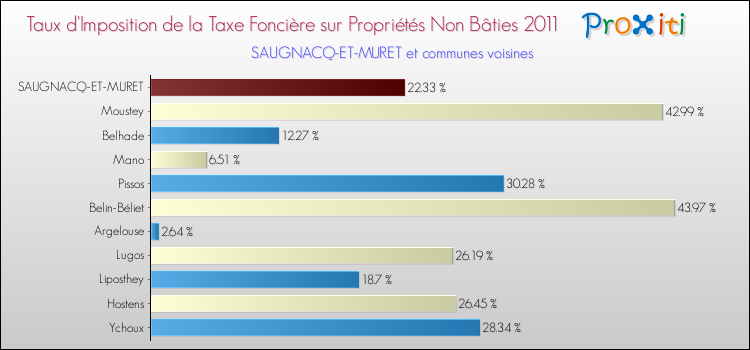 Taux d'imposition de la taxe foncière sur les immeubles et terrains non batis 2011 pour SAUGNACQ-ET-MURET et les communes proches Comparaison des taux d'imposition de la taxe foncière sur les immeubles et terrains non batis 2011 pour SAUGNACQ-ET-MURET et les communes voisines