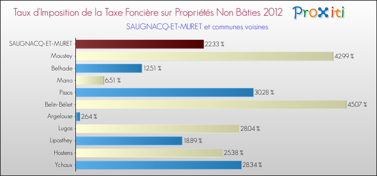 Taux d'imposition de la taxe foncière sur les immeubles et terrains non batis 2012 pour SAUGNACQ-ET-MURET et les communes proches Comparaison des taux d'imposition de la taxe foncière sur les immeubles et terrains non batis 2012 pour SAUGNACQ-ET-MURET et les communes voisines