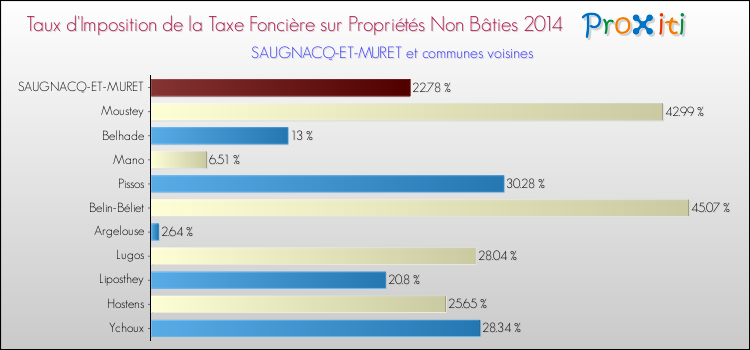 Taux d'imposition de la taxe foncière sur les immeubles et terrains non batis 2014 pour SAUGNACQ-ET-MURET et les communes proches Comparaison des taux d'imposition de la taxe foncière sur les immeubles et terrains non batis 2014 pour SAUGNACQ-ET-MURET et les communes voisines