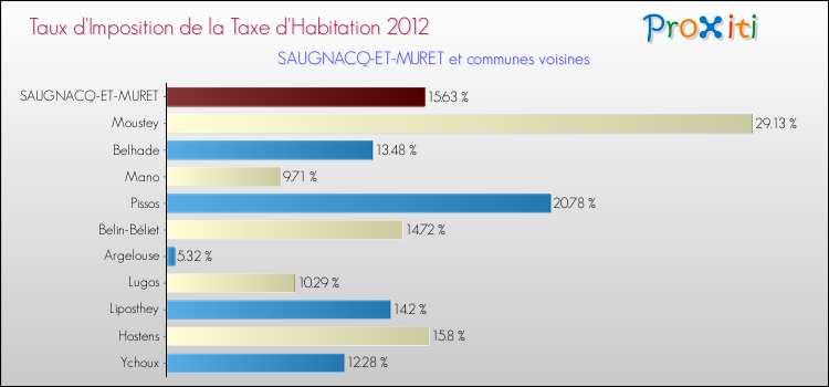 Taux d'imposition de la taxe d'habitation 2012 pour SAUGNACQ-ET-MURET et les communes proches Comparaison des taux d'imposition de la taxe d'habitation 2012 pour SAUGNACQ-ET-MURET et les communes voisines