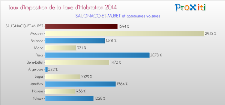 Taux d'imposition de la taxe d'habitation 2014 pour SAUGNACQ-ET-MURET et les communes proches Comparaison des taux d'imposition de la taxe d'habitation 2014 pour SAUGNACQ-ET-MURET et les communes voisines