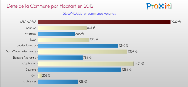Dette par habitant de la commune en 2012 pour SEIGNOSSE et les communes proches Comparaison de la dette par habitant de la commune en 2012 pour SEIGNOSSE et les communes voisines