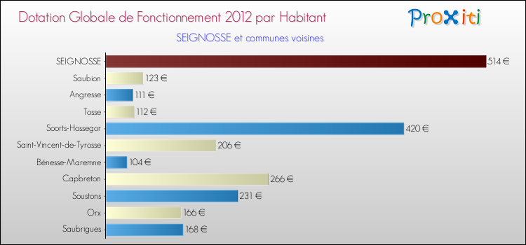 Montant des dotations globales de fonctionnement DGF par Habitant pour SEIGNOSSE et les communes proches Comparaison des des dotations globales de fonctionnement DGF par habitant pour SEIGNOSSE et les communes voisines
