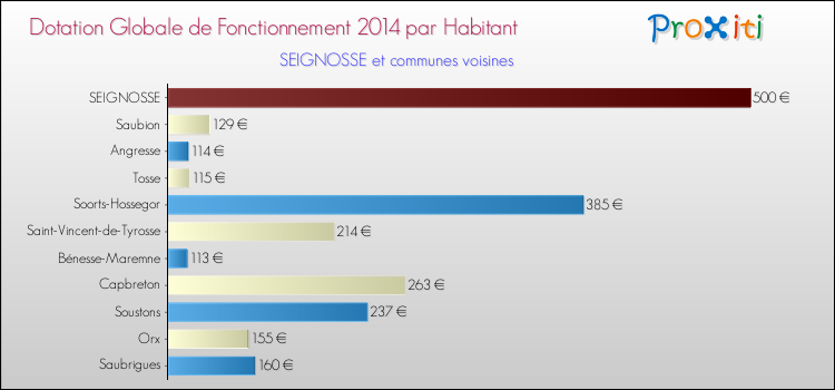 Montant des dotations globales de fonctionnement DGF par Habitant pour SEIGNOSSE et les communes proches en 2014. Comparaison des des dotations globales de fonctionnement DGF par habitant pour SEIGNOSSE et les communes voisines en 2014.