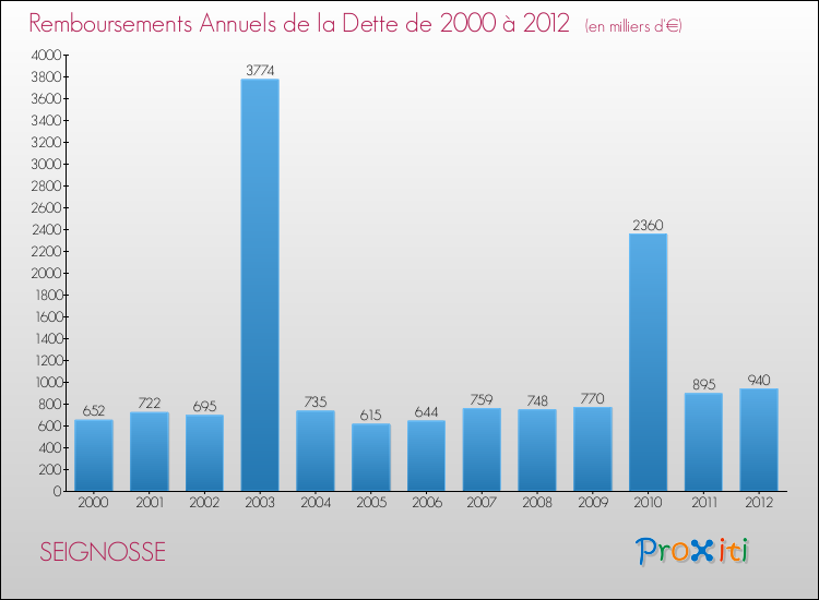 Evolution de l'annuité de la dette pour la commune de SEIGNOSSE de 2000 à 2012 Annuités de la dette pour SEIGNOSSE de 2000 à 2012