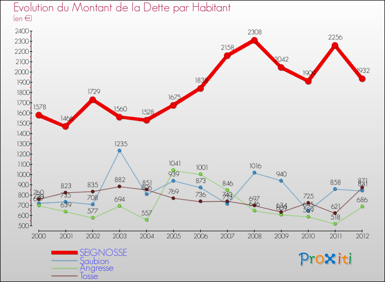 Evolution de la dette par habitant pour la commune de SEIGNOSSE et les communes proches de 2000 à 2012 Comparaison de la dette par habitant pour SEIGNOSSE et les communes voisines de 2000 à 2012