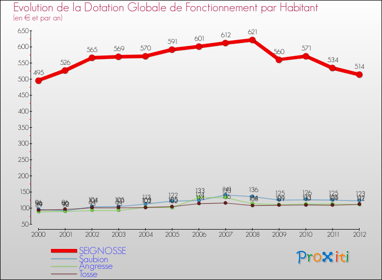 Evolution et montant de la dotation globale de fonctionnement par Habitant pour SEIGNOSSE et les communes proches Comparaison des dotations globales de fonctionnement par habitant pour SEIGNOSSE et les communes voisines