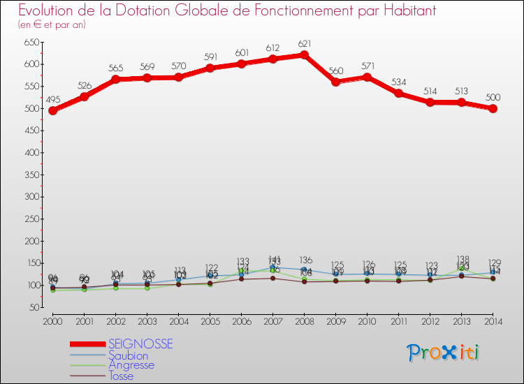 Evolution et montant de la dotation globale de fonctionnement par Habitant pour SEIGNOSSE et les communes proches de 2000 à 2014. Comparaison des dotations globales de fonctionnement par habitant pour SEIGNOSSE et les communes voisines de 2000 à 2014.