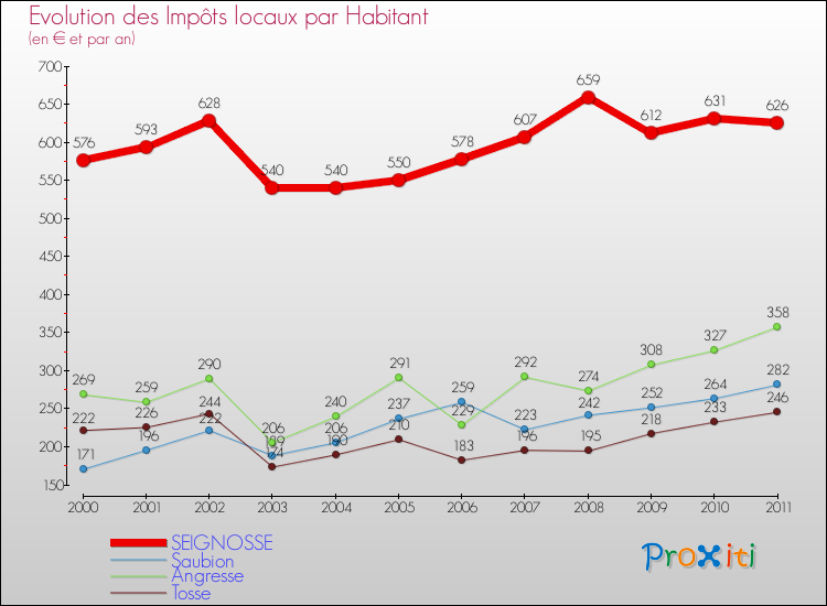 Evolution et montant des impôts locaux par Habitant pour SEIGNOSSE et les communes proches Comparaison des impôts locaux par habitant pour SEIGNOSSE et les communes voisines