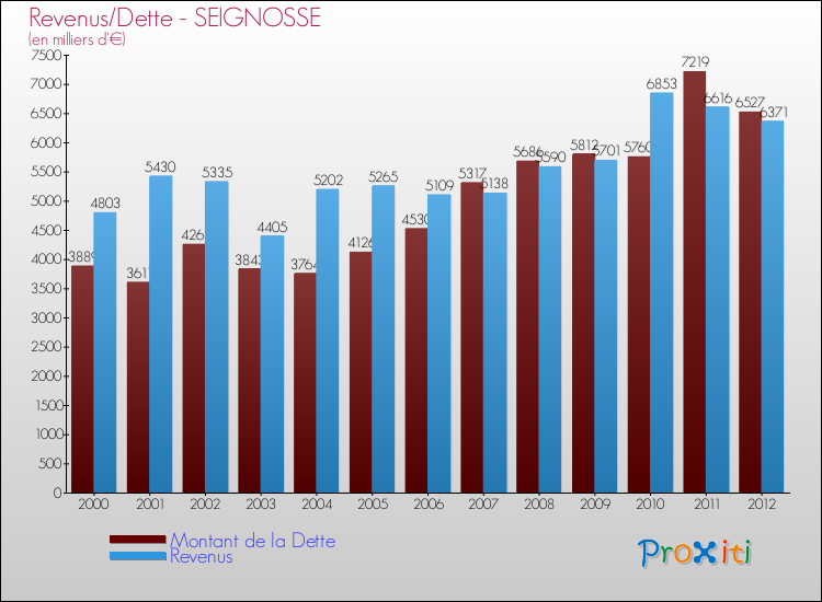 Evolution comparée de la dette et des revenus pour la commune de SEIGNOSSE de 2000 à 2012 Comparaison de la dette et des revenus pour SEIGNOSSE de 2000 à 2012