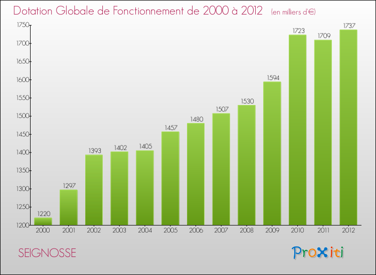 Evolution du montant de la Dotation Globale de Fonctionnement pour la commune de SEIGNOSSE de 2000 à 2012 Evolution du montant de la Dotation Globale de Fonctionnement pour SEIGNOSSE de 2000 à 2012