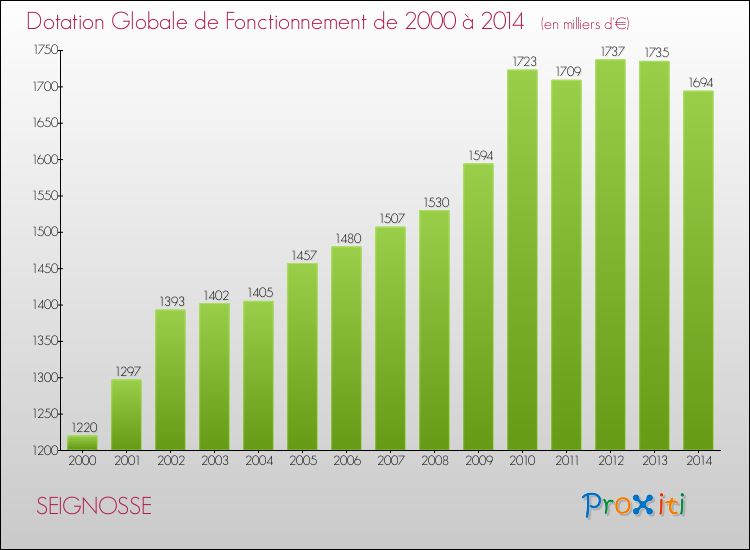 Evolution du montant de la Dotation Globale de Fonctionnement pour la commune de SEIGNOSSE de 2000 à 2014 Evolution du montant de la Dotation Globale de Fonctionnement pour SEIGNOSSE de 2000 à 2014