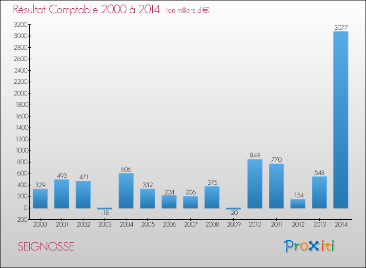 Evolution du résultat comptable pour la commune de SEIGNOSSE de 2000 à 2014 Evolution du résultat comptable pour SEIGNOSSE de 2000 à 2014