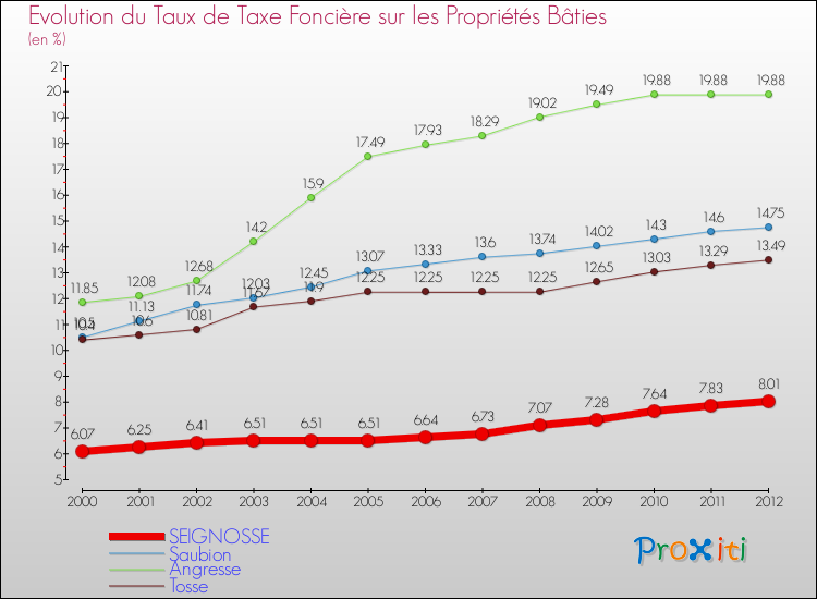 Evolution du taux de la taxe foncière sur le bati pour SEIGNOSSE et les communes proches de 2000 à 2012 Comparaison des taux de taxe foncière sur le bati pour SEIGNOSSE et les communes voisines de 2000 à 2012