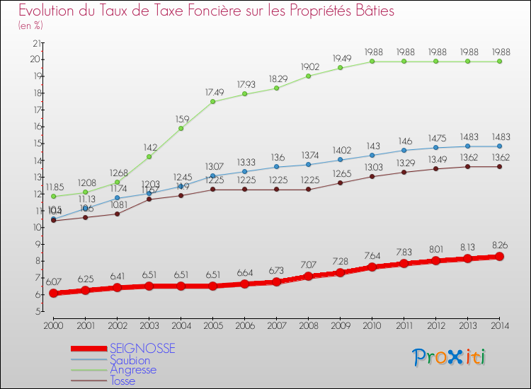 Evolution du taux de la taxe foncière sur le bati pour SEIGNOSSE et les communes proches de 2000 à 2014 Comparaison des taux de taxe foncière sur le bati pour SEIGNOSSE et les communes voisines de 2000 à 2014