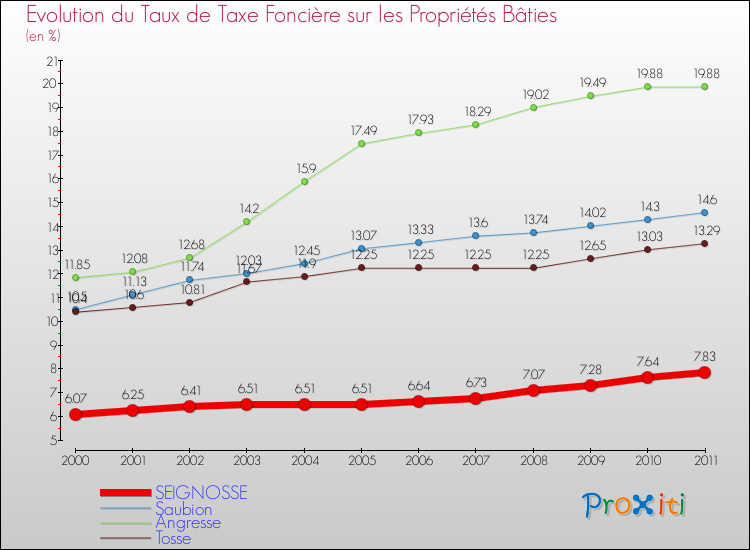 Evolution du taux de la taxe foncière sur le bati pour SEIGNOSSE et les communes proches Comparaison des taux de taxe foncière sur le bati pour SEIGNOSSE et les communes voisines